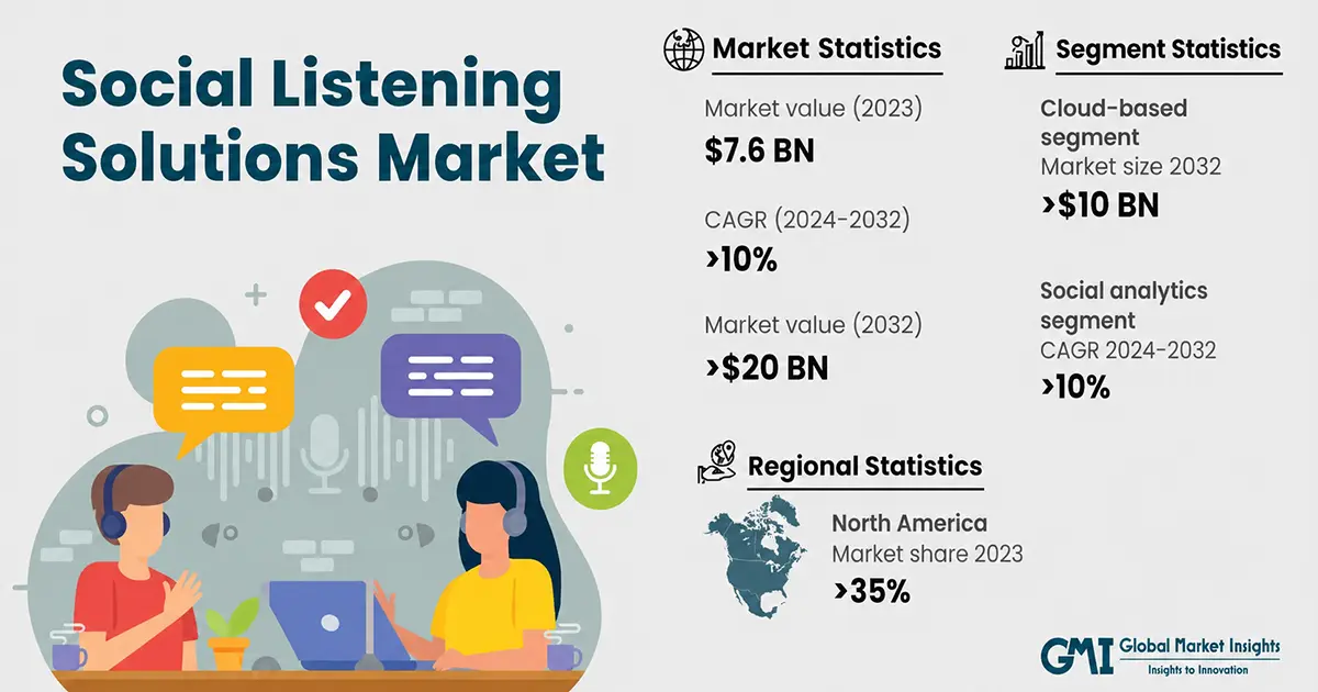 Imagen de Social listenign solution market